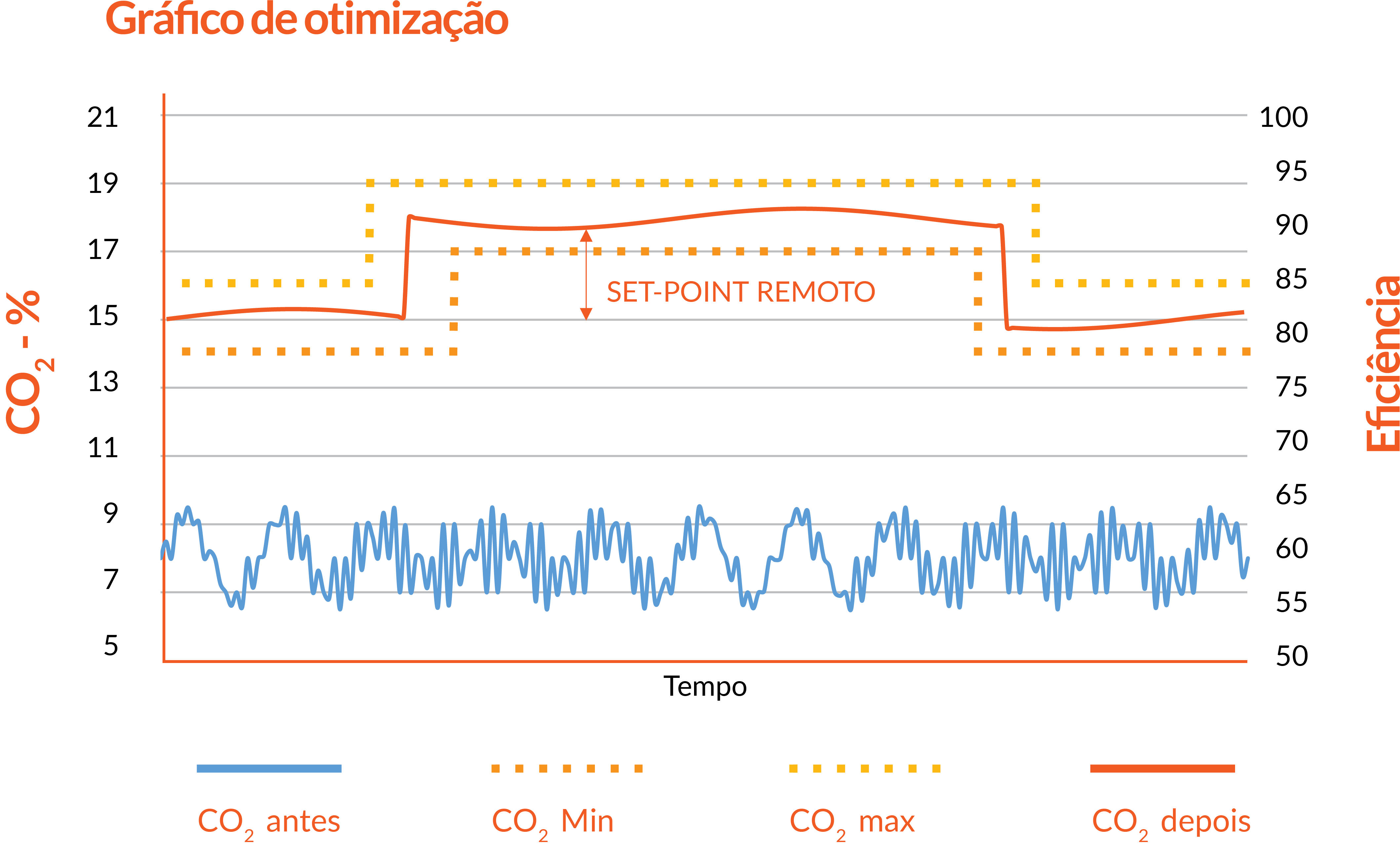 Analisador de gases de CO2, O2 e CO - COONTROL 200 